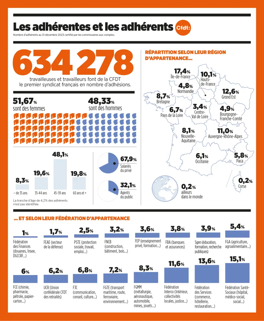 ORGANISATION CFDT